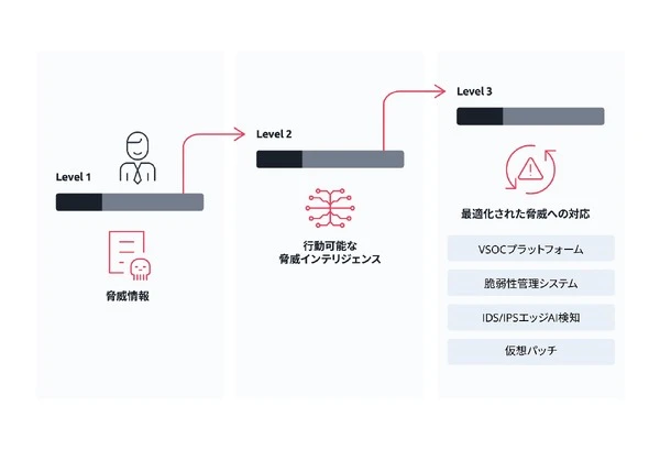 AIエージェントで脅威分析を自動化、VicOneが自動車特化型セキュリティ基盤を発表