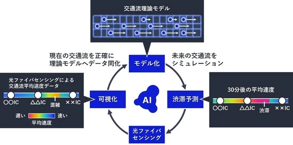 NEC、渋滞予測精度80%向上の新技術開発…光ファイバセンシングを活用