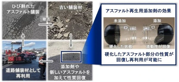花王、アスファルト再生用添加剤を発売…劣化した舗装材の繰り返し再利用を可能に