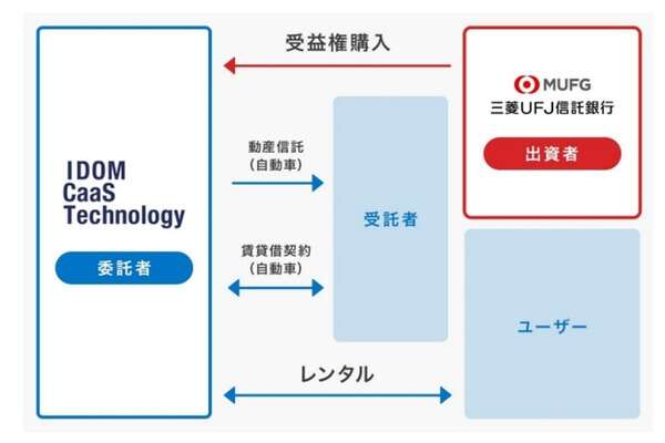 三菱UFJ信託銀行、国内初の自動車を活用した動産信託を組成…沖縄の観光インフラ強化へ