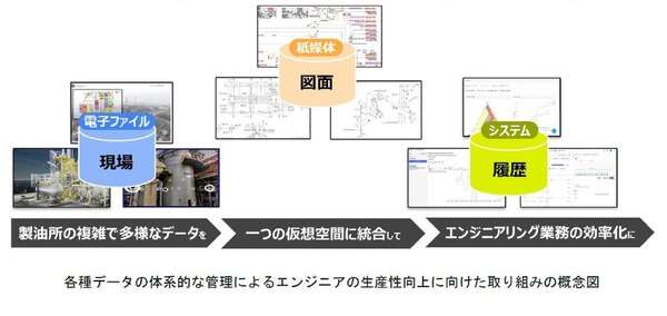 ENEOS、製油所のデジタルツイン基盤構築を開始…エンジニアの生産性向上へ