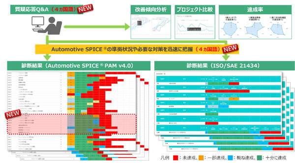 日立ソリューションズ、SDV時代に対応…自動車規格準拠支援ソリューションの最新版を発売