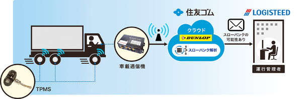 ロジスティードと住友ゴム、タイヤ故障予知実証実験開始