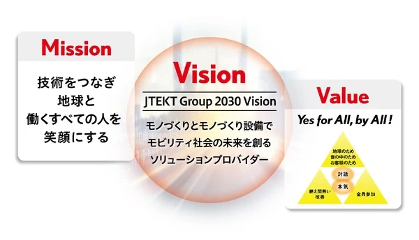 ジェイテクト、企業理念を明確化…「MVV」策定