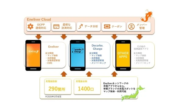 EV充電アプリ「Decarbo. Charge」、Eneliverが開発支援…QRコード充電やメンバーロック機能など運用管理の課題を解決