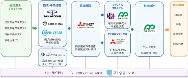 トヨタ・三菱電機・三菱ケミカルなど9社、再生プラ安定供給で協力…自動車向け高品質リサイクル材実現へ