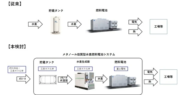 富士電機と三菱ガス化学、メタノール改質型水素燃料電池システム実証へ