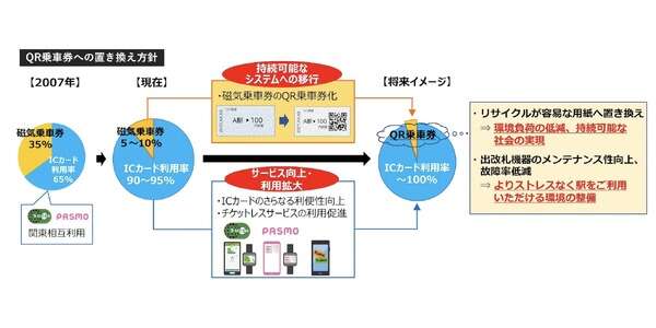 鉄道8社、2026年からQR乗車券導入へ