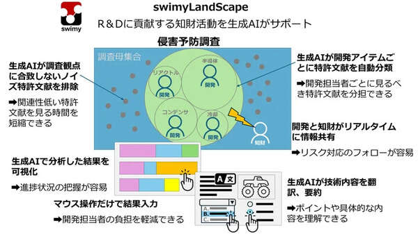 知財業務支援に生成AIを、トヨタテクニカルディベロップメントが支援ツール「swimy」を開発