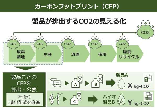 ENEOSが国内初、潤滑油のカーボンフットプリント算定システム開発