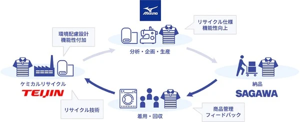 佐川急便、使用済みユニフォームの資源循環スキーム実証開始…物流業界初