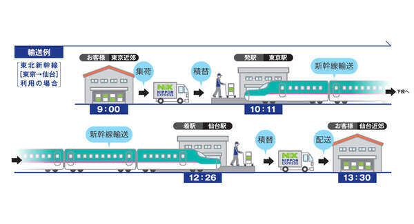 日本通運、新幹線活用の即日配達サービス開始へ…物流の2024年問題にも対応