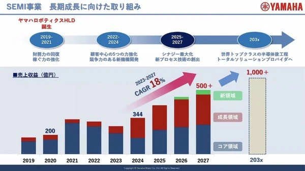 ヤマハ発動機、半導体後工程事業で新会社設立、売上1000億円を目標
