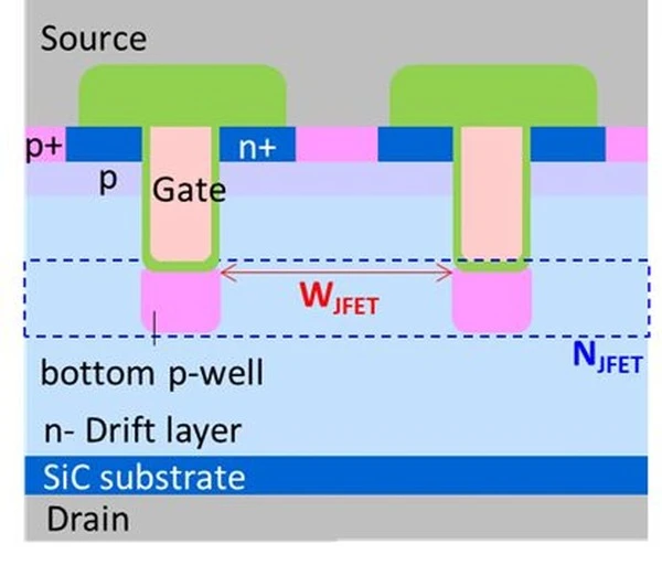 東芝デバイス＆ストレージ、SiC MOSFETで低損失化と短絡耐量向上を両立する技術を開発