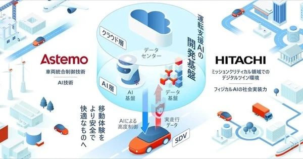 アステモと日立、自動運転車搭載のAI開発基盤を構築へ---デジタルツインとフィジカルAIによる開発