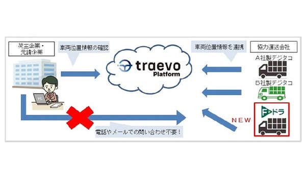 三井住友海上、ドライブレコーダーの位置情報を外部プラットフォームと即時連携…運送業界の効率化へ