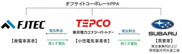 スバル東京事業所、年間電力14%を再エネに切り替え…1600トンのCO2削減へ