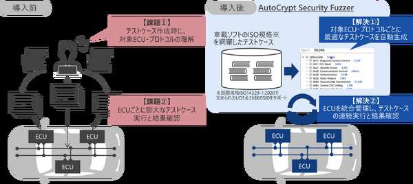 日立ソリューションズが車載ソフト検証ツール発売、SDV向け技術も出展へ…オートモーティブワールド2025