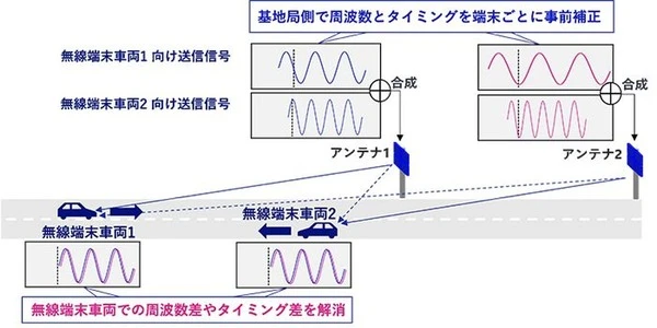 NTTドコモ・NEC・NTT、6Gミリ波通信を複数の高速移動車両で安定化…実証に成功