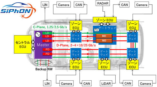 高度自動運転実現へ…慶大や東大、古河電気ら、高速車載光通信の伝送実験に成功