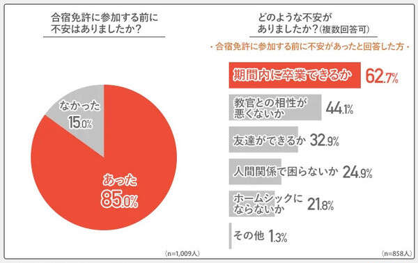 合宿免許の不安と失敗、参加前に不安を感じていた人は約9割