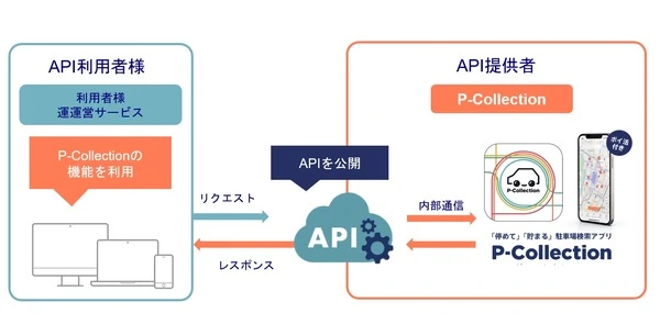 駐車場検索アプリのパーキングサイエンス、外部システム連携APIサービス開始