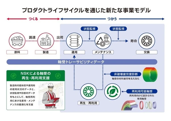 日本精工、軸受の再利用を非破壊疲労度診断技術で促進…製鉄会社で検証開始