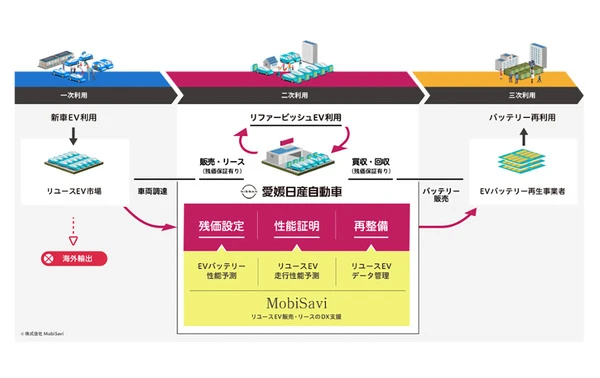 MobiSaviと愛媛日産が連携、リユースEVの性能と残価を保証、新たな販売モデル構築へ
