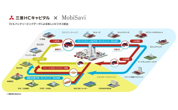 バッテリー性能予測技術でEV普及支援、三菱HCキャピタルがMobiSaviと業務提携