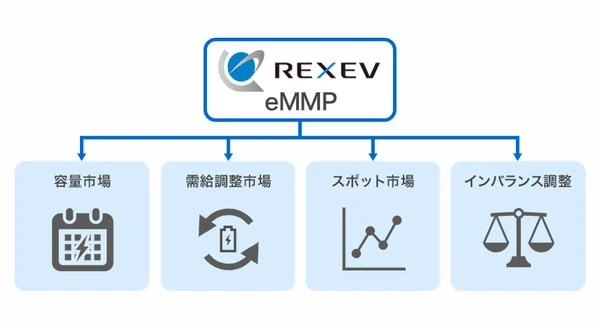東京都と連携しEV活用の大規模VPP実証、実用化レベルの成果達成…REXEV