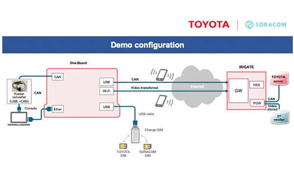 トヨタと共同開発、ソラコムがコネクテッドカー向け次世代ネットワーク技術をAECC国際会議に出展へ
