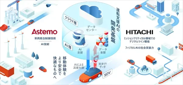 日立とAstemo、自動運転向けAI開発基盤を2026年度末までに構築へ…SDV時代の車両智能化を加速