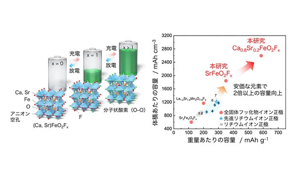 トヨタや京大、全固体フッ化物イオン電池開発…従来比2倍超の容量達成