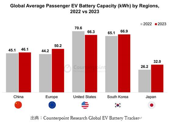 電気自動車用バッテリーの動向…総容量で中国メーカーが成長