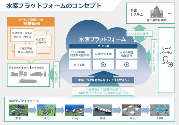 川崎重工、水素サプライチェーン全体のGHG排出量算定プラットフォーム実証