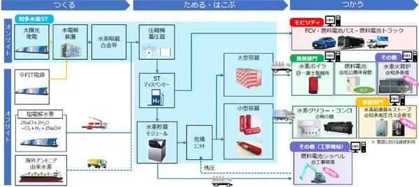 三菱HCキャピタル、低炭素水素モデルタウン実証事業に参画
