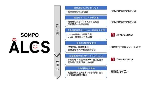 損保ジャパン、自動運転レベル4実現へ…緊急時体制の構築を支援