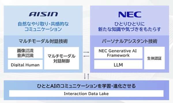 アイシンとNEC、人に寄り添う「パートナーAI」システム開発…12月からサービス開始へ