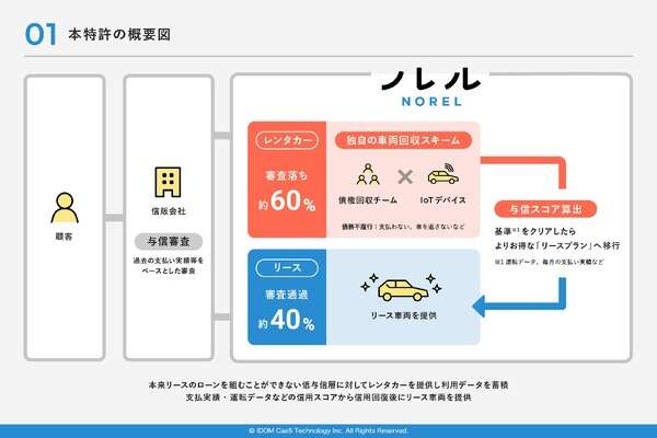 信販会社の審査に落ちてもマイカーに乗れる…IDOMが独自の車両提供フローで特許出願