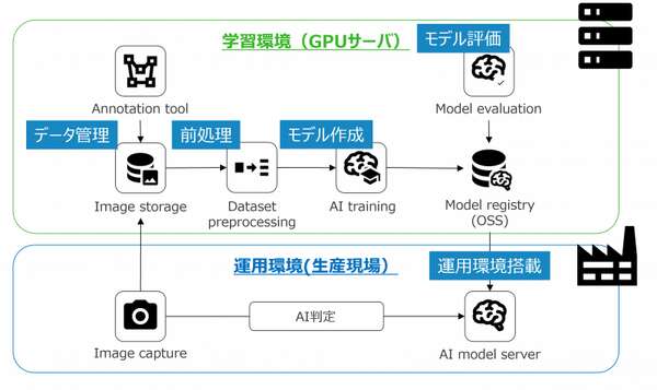 ジェイテクト、ノーコードAIプラットフォームを内製化…生産現場のデジタル化を加速