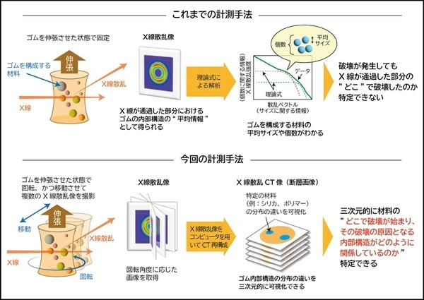 住友ゴム、ゴム内部構造の3次元可視化に成功…耐摩耗性能向上タイヤ開発へ