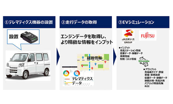 富士通とJA三井リース、商用車のEV化促進へ実証実験開始…JAの車両データ活用