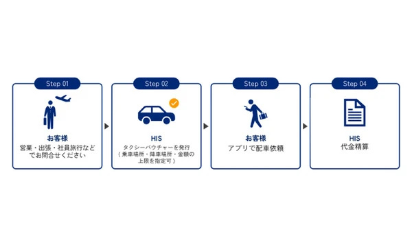 HISとUber Japanが提携、企業・団体向けタクシー利用サービス展開