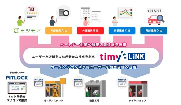 カーメンテ予約「タイミー」拡大へ三菱商事エネルギーとミツモアが業務提携、送客サービス開始