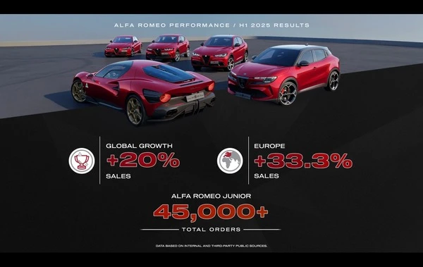 アルファロメオ世界販売20%増、新型『ジュニア』が貢献　2025年上半期