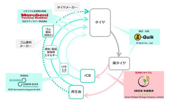 丸紅、廃タイヤの熱分解リサイクル事業に出資…タイでリサイクルサプライチェーン構築へ