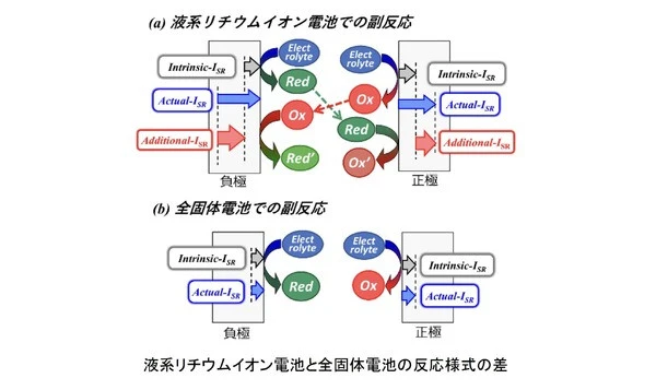 マクセル、全固体電池の容量劣化原因を特定…長寿命化に道筋