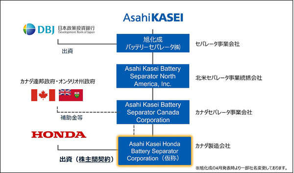 ホンダと旭化成、EV電池部材の合弁会社設立…リチウムイオン電池用セパレータ生産へ