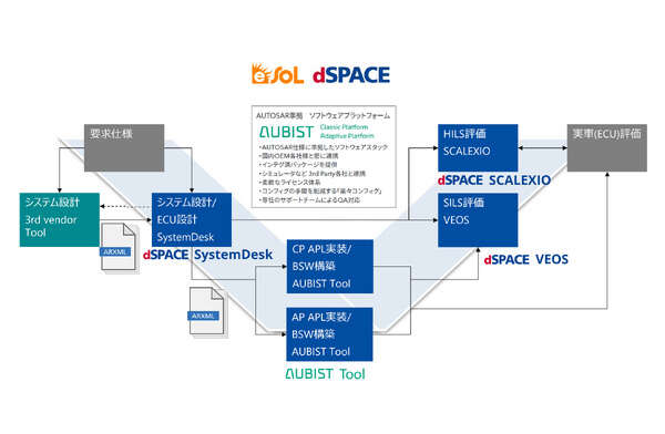 イーソルとdSPACEが協業、仮想シミュレーション環境の連携で車載ソフト開発を効率化