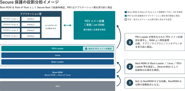 車載・産業機器向けアプリ実行前検証エンジン「PEV」開発、SDV時代のセキュリティ強化へ…日本ラッド